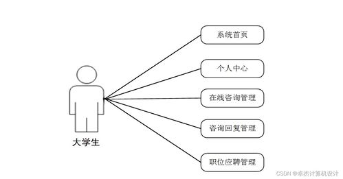 SSM框架下大學生勤工儉學咨詢服務系統的設計與實現